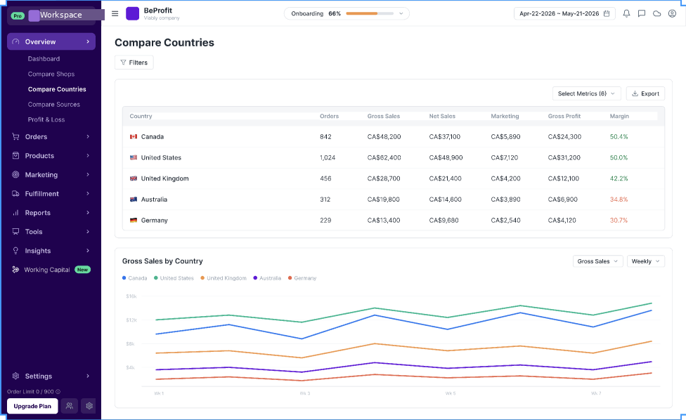 BeProfit Compare Countries page showing orders, sales, marketing, gross profit and margin by country
