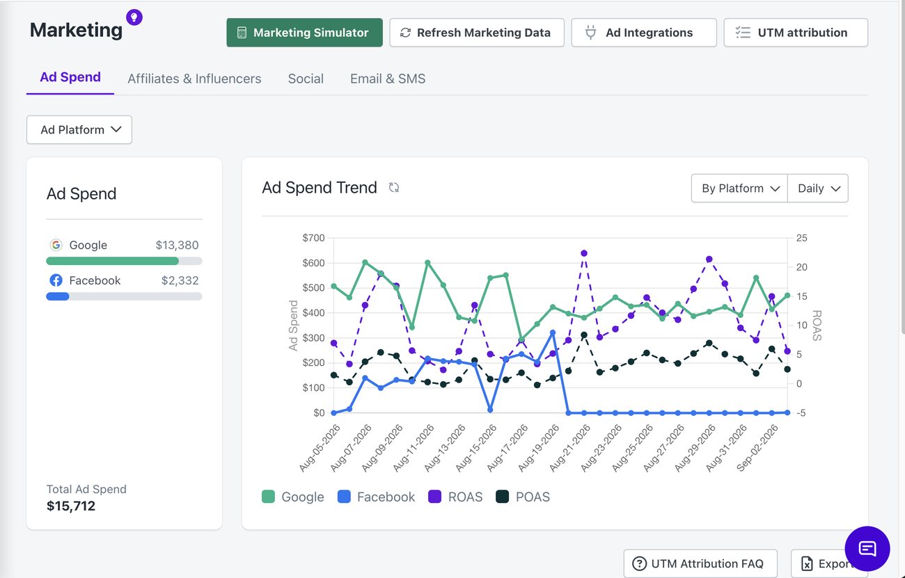 BeProfit Marketing tab showing Profit on Ad Spend by channel