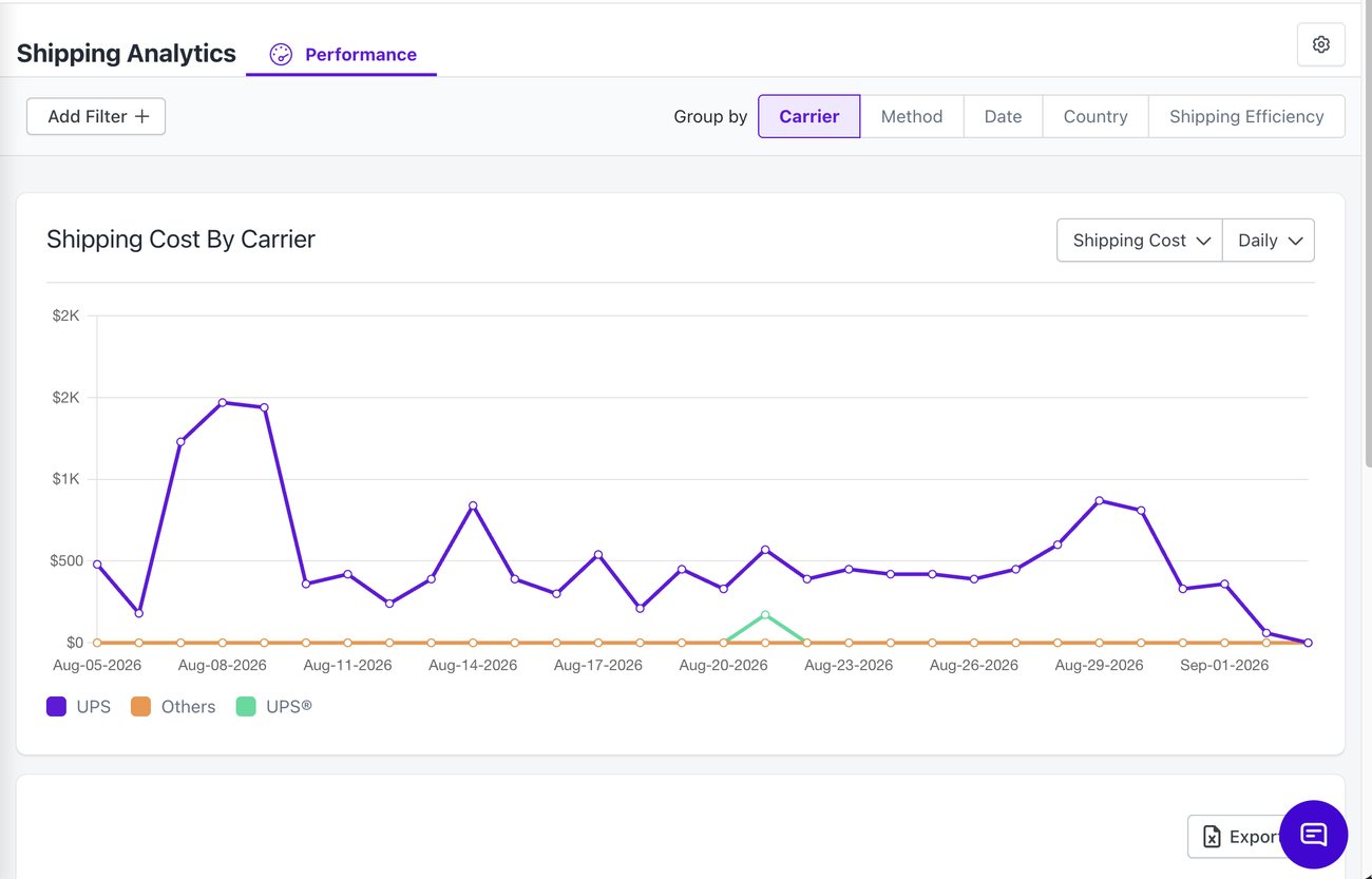 BeProfit Shipping analytics showing recovery rate by carrier